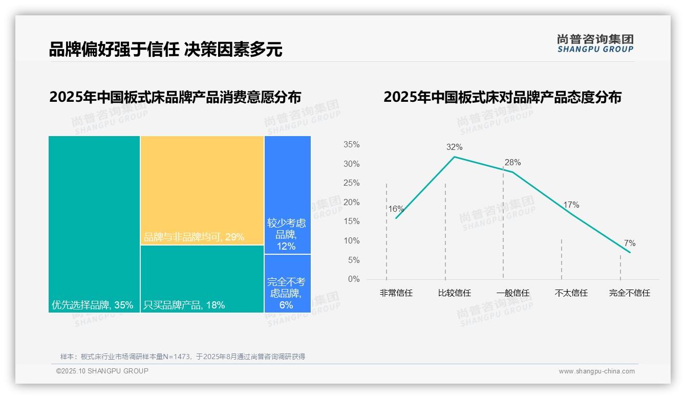 87%消费者选择国产板式床，该趋势获尚普咨询集团报告支持-2025年10月-板式床-38