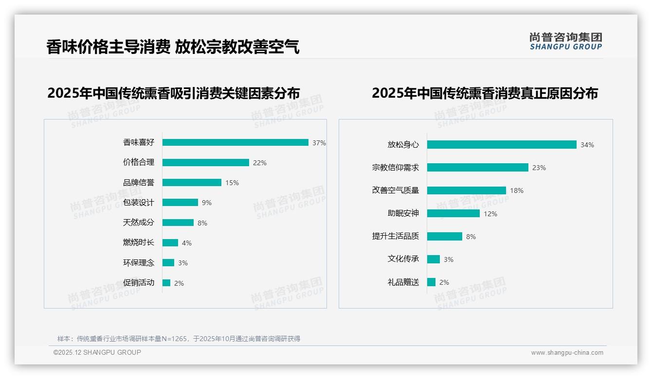 尚普咨询集团权威发布：26到45岁占比59%传统熏香中青年成绝对主力-2025年12月-传统熏香-38
