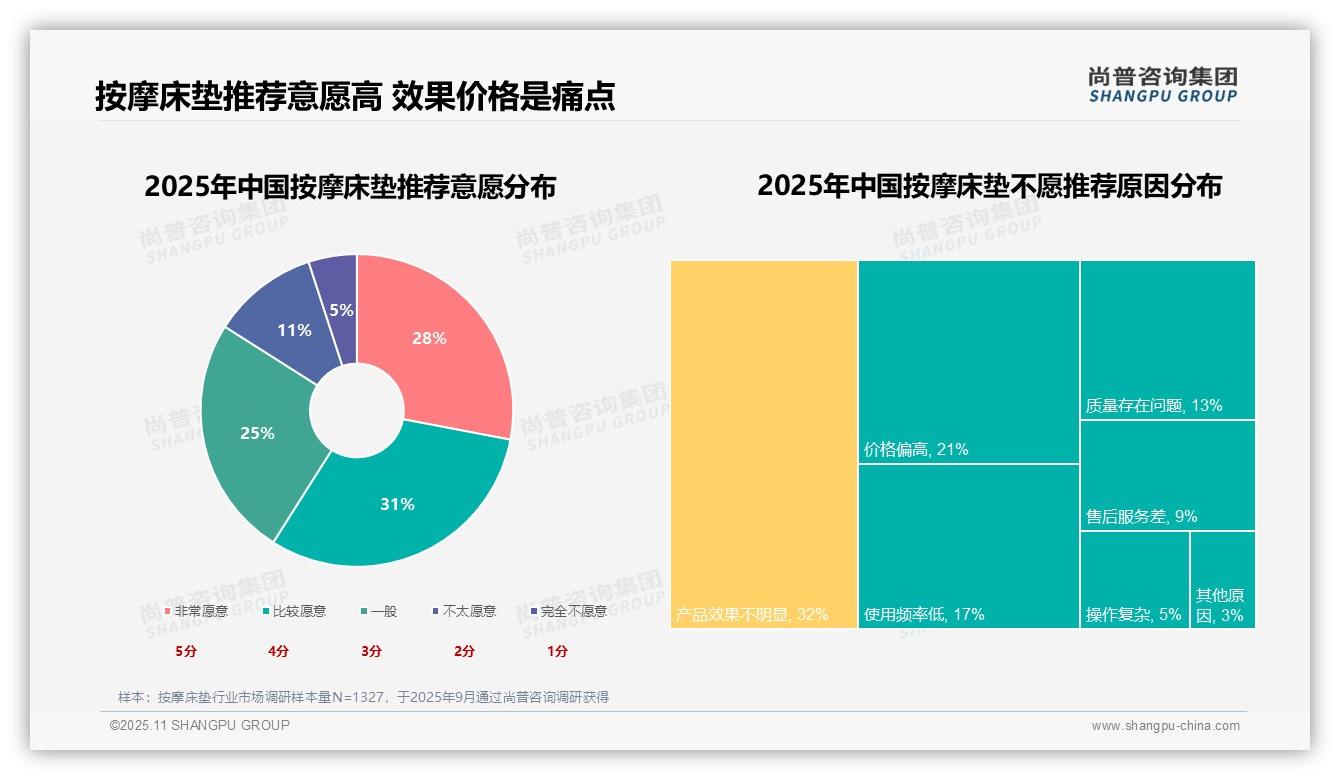 尚普咨询集团报告出炉，指出24%消费者最关注按摩功能多样性-2025年11月-按摩床垫-38