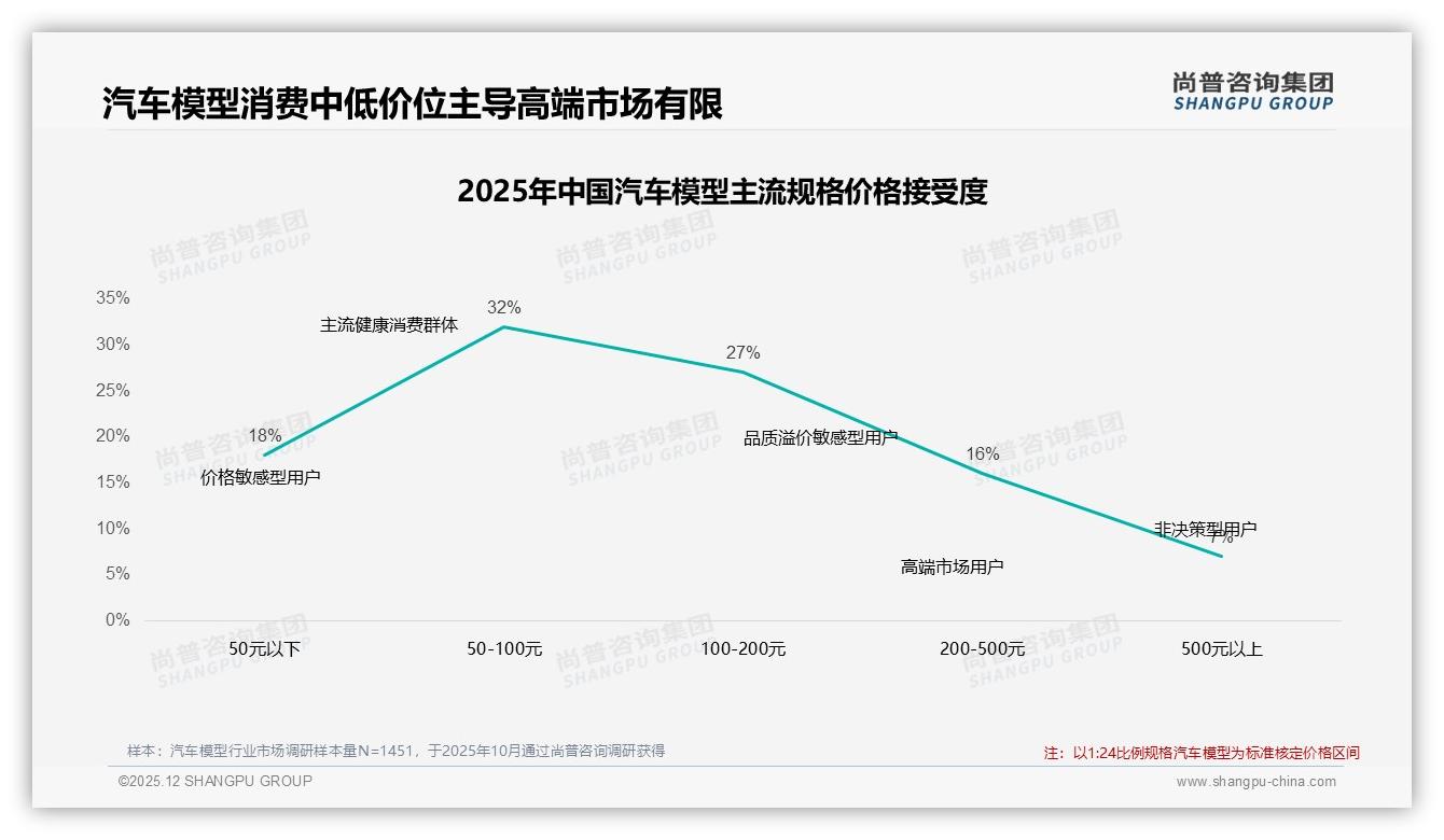24%现代超跑汽车模型领跑偏好榜，经典复刻18%紧随其后——尚普咨询集团汽车模型品类年报-2025年12月-汽车模型-38