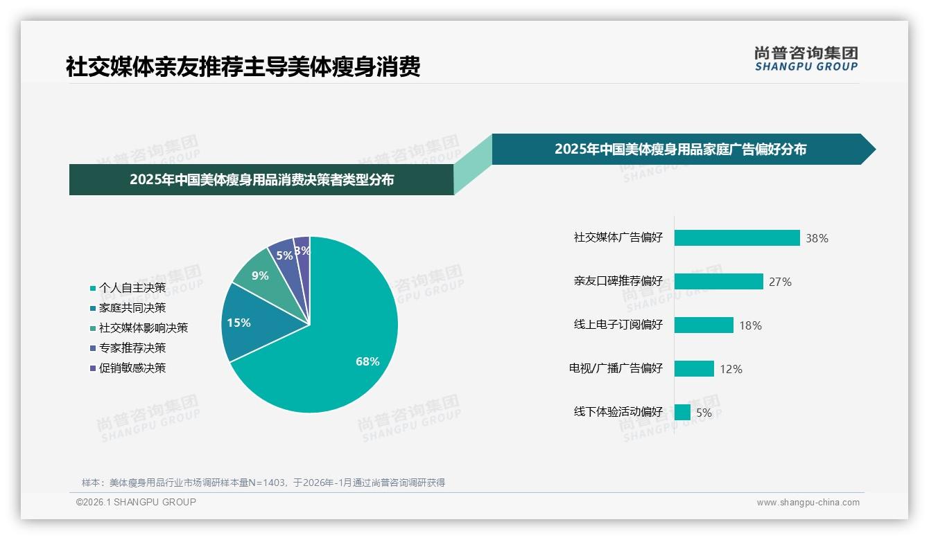 抖音低价美体瘦身用品销量占68.6%，平台成引流洼地——尚普咨询集团趋势雷达报告-2026年1月-美体瘦身用品-38