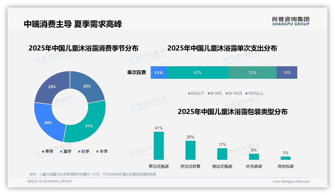 官方数据：尚普咨询集团报告显示67%25儿童沐浴露消费集中于家庭场景-2025年10月-儿童沐浴露-38