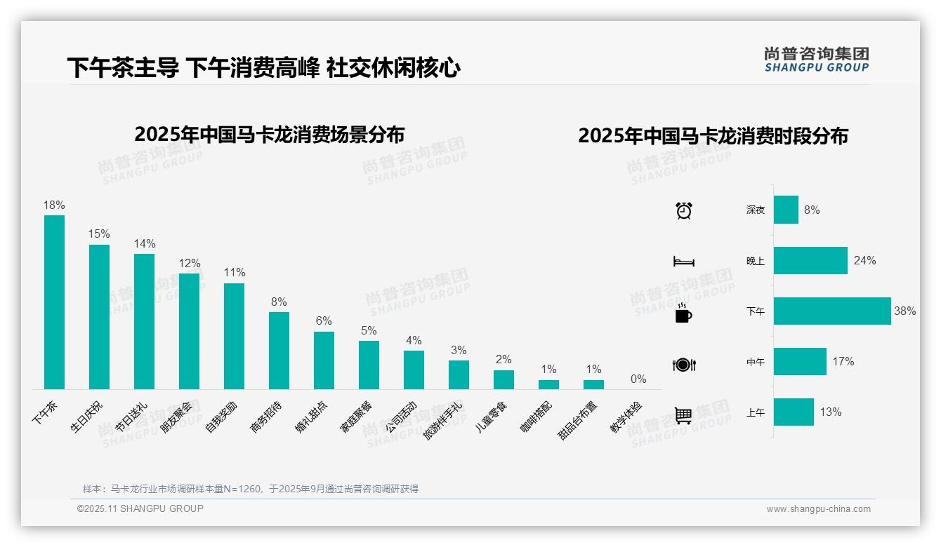 41%消费者偏好50-100元马卡龙消费，尚普咨询集团年度报告精华-2025年11月-马卡龙-38
