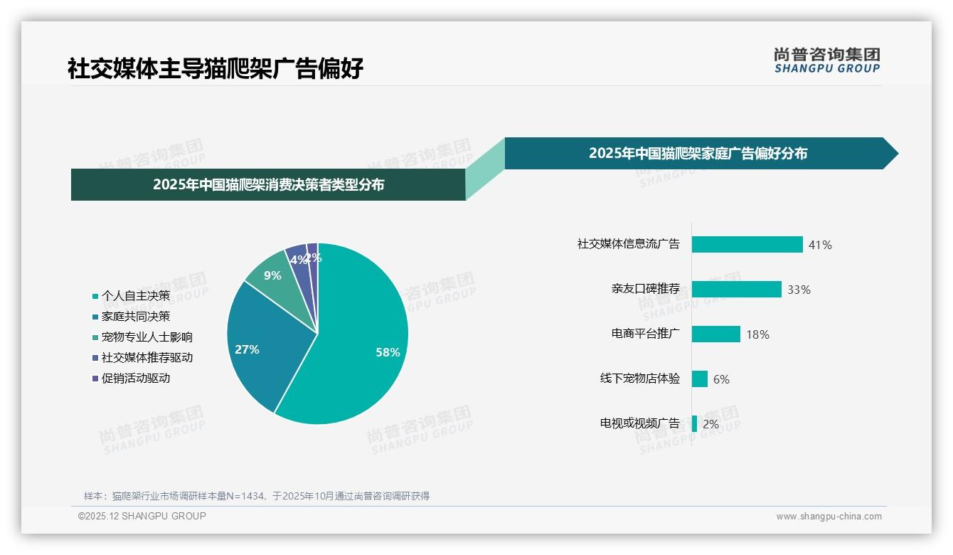 尚普咨询集团专题解读：猫爬架周末购买42%高峰，社媒信息流广告41%触达最优-2025年12月-猫爬架-38