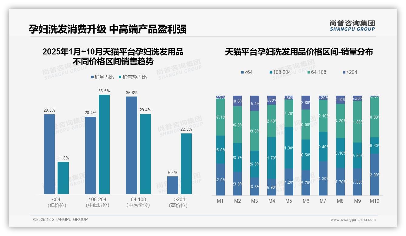 尚普咨询集团孕妇洗发用品白皮书指出：68%国产品牌领跑，成分安全型35%最受信赖-2025年12月-孕妇洗发用品-38
