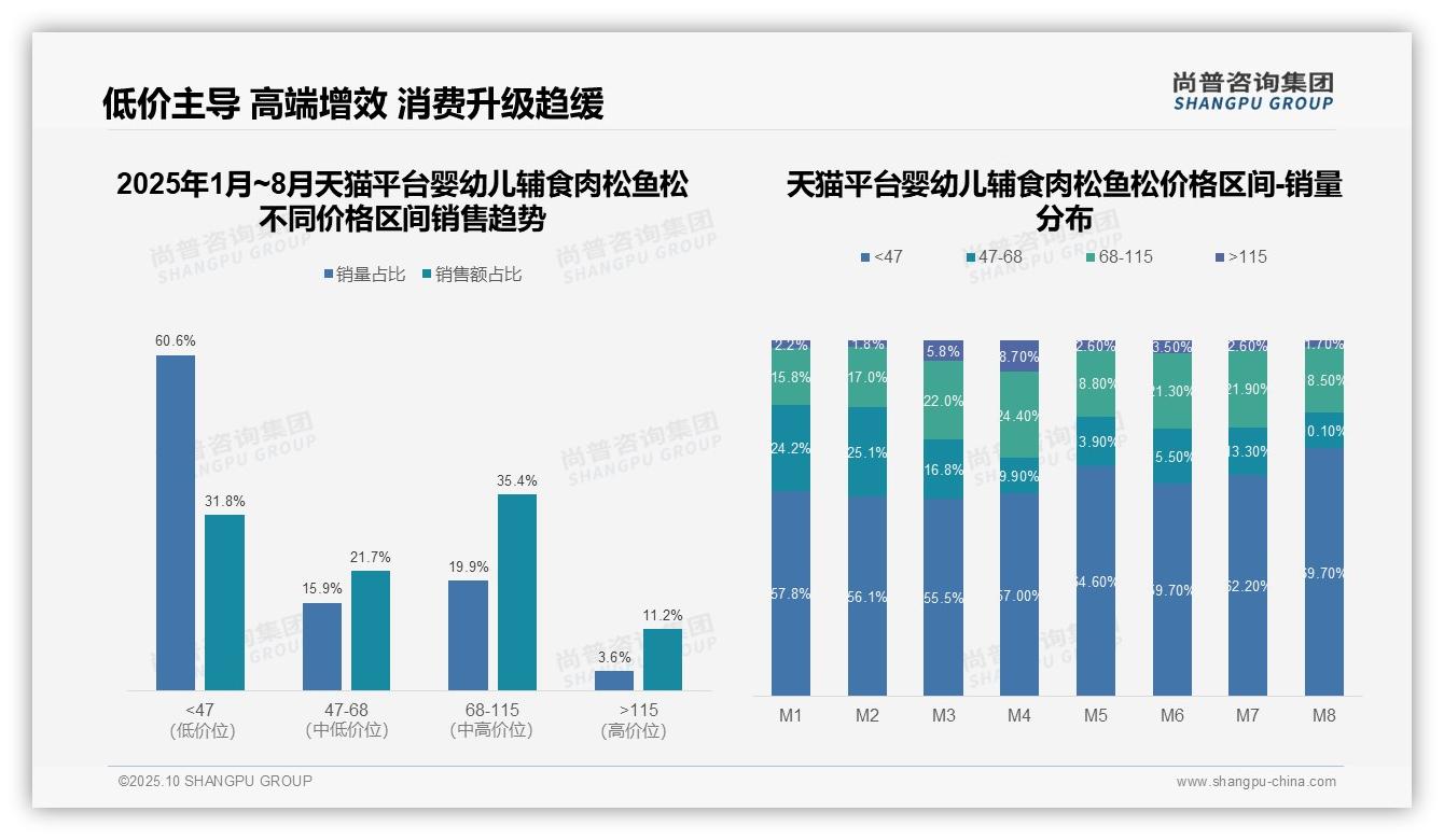 尚普咨询集团报告聚焦：87.6%销量来自低价区间-2025年10月-婴幼儿辅食肉松鱼松-38