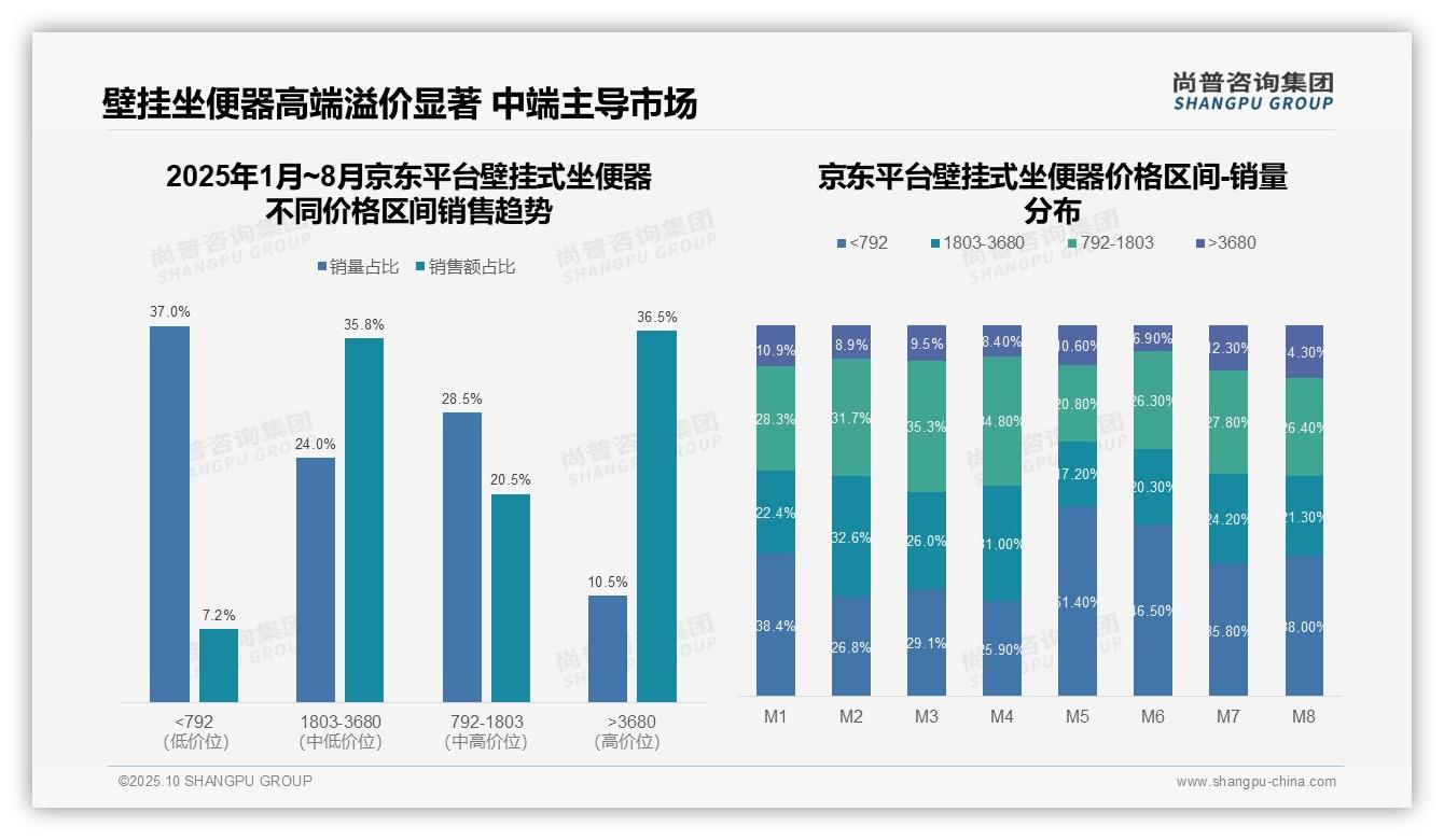 61.4%销量来自低价商品但贡献低——尚普咨询集团报告深度解析-2025年10月-壁挂式坐便器-38