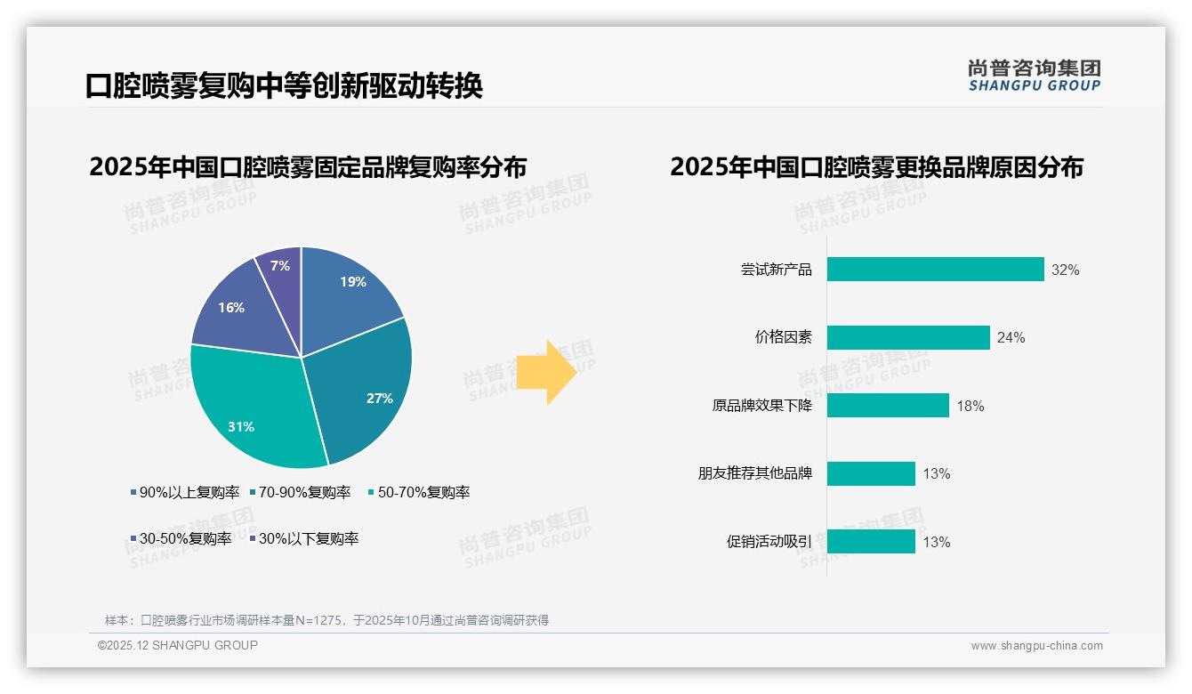 尚普咨询集团权威发布：26至35岁女性占31%口腔喷雾市场话语权-2025年12月-口腔喷雾-38