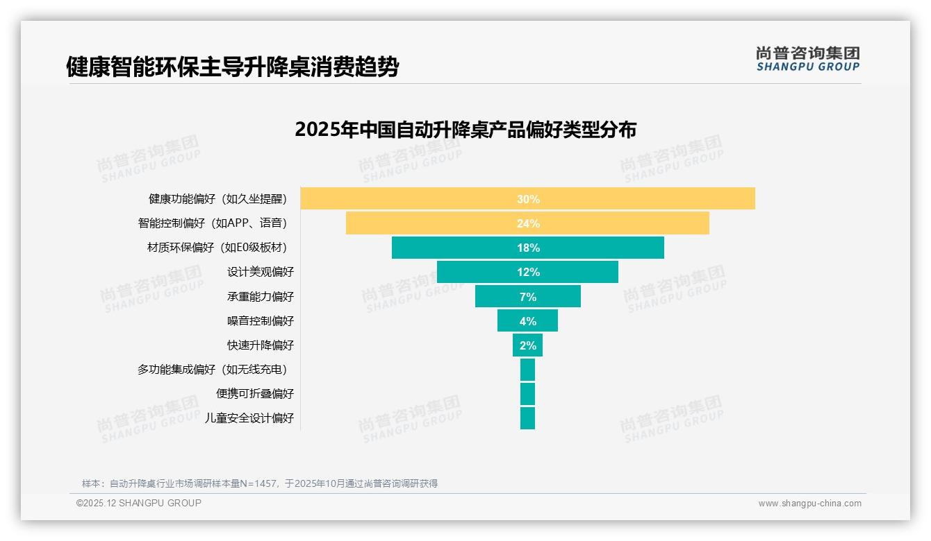 国产品牌87%占比主导，自动升降桌价格健康双轮驱动——尚普咨询集团自动升降桌白皮书指出-2025年12月-自动升降桌-38