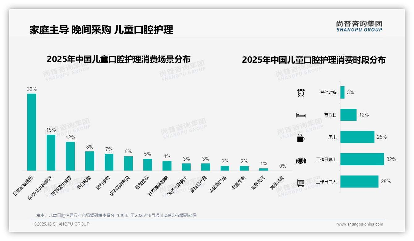 42%25消费者偏好中档儿童口腔护理——尚普咨询集团白皮书核心观点-2025年10月-儿童口腔护理-38