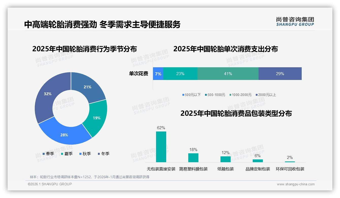 冬季轮胎消费占比32%领跑全年，尚普咨询集团数据洞察：低温场景激活换胎刚需——来源：尚普咨询集团最新轮胎研报-2026年1月-轮胎-38