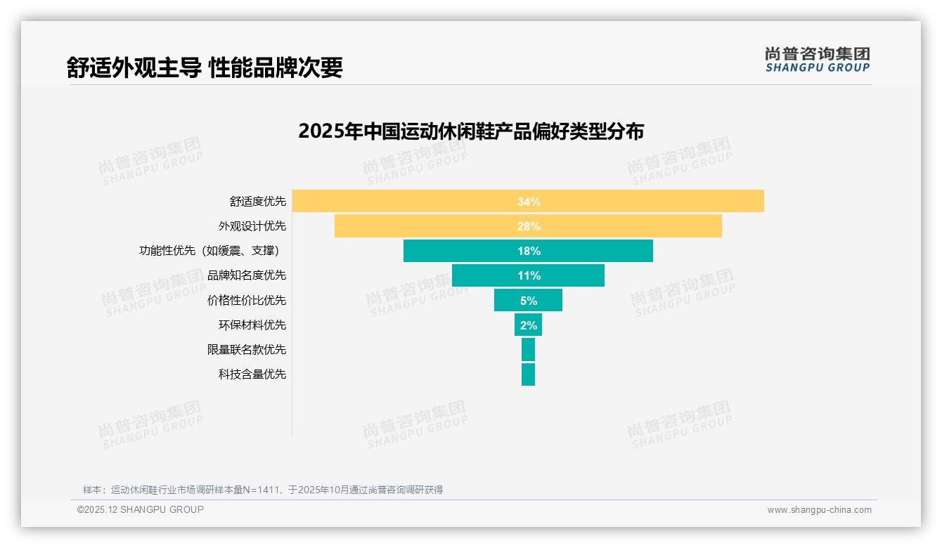 跑步休闲鞋占比53%主导运动休闲鞋市场，品牌加码功能颜值双线——尚普咨询集团数据洞察-2025年12月-运动休闲鞋-38