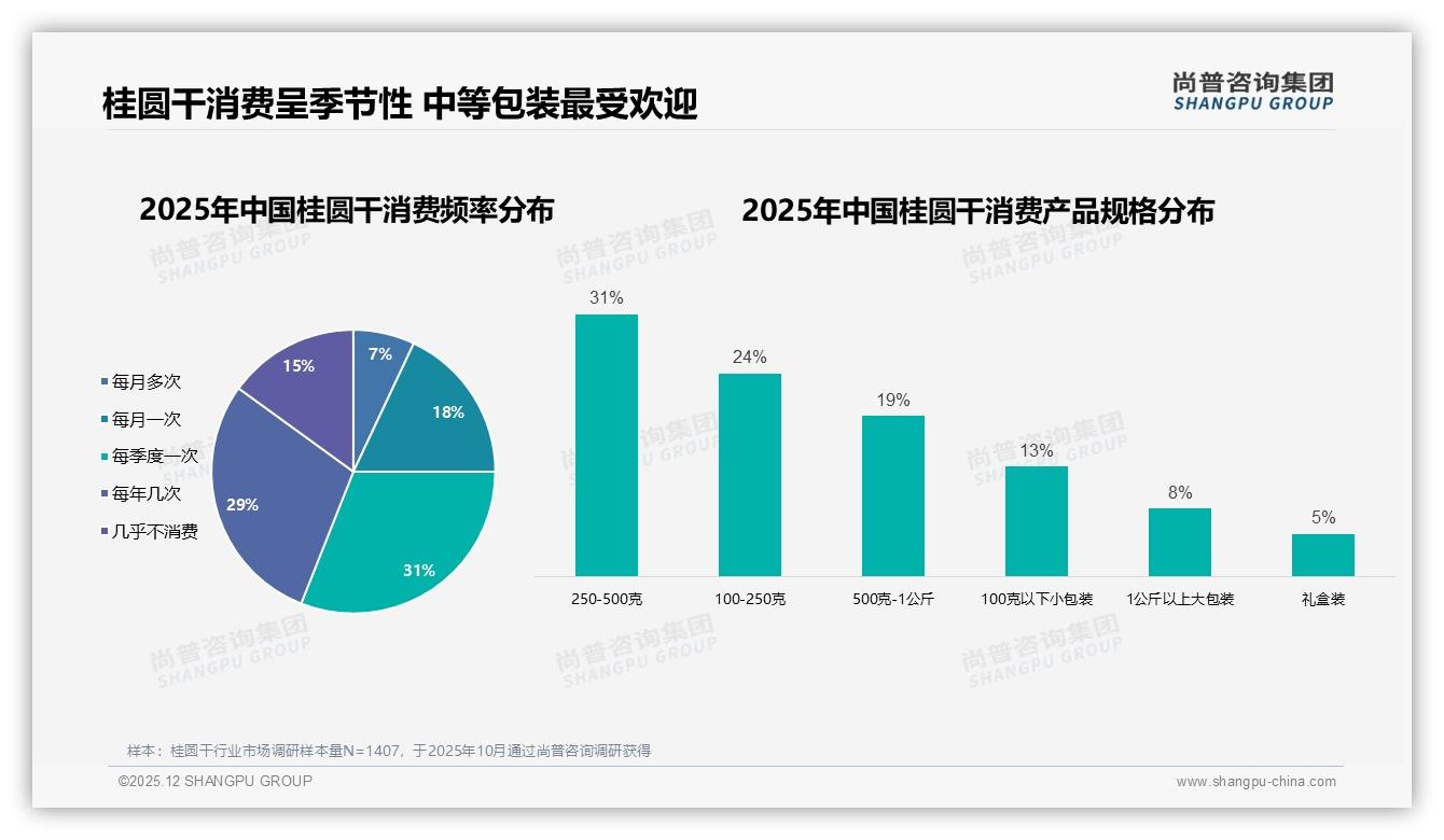 秋冬70%销量集中桂圆干旺季，品牌提前铺货锁定中秋国庆红利——尚普咨询集团品类趋势发布-2025年12月-桂圆干-38