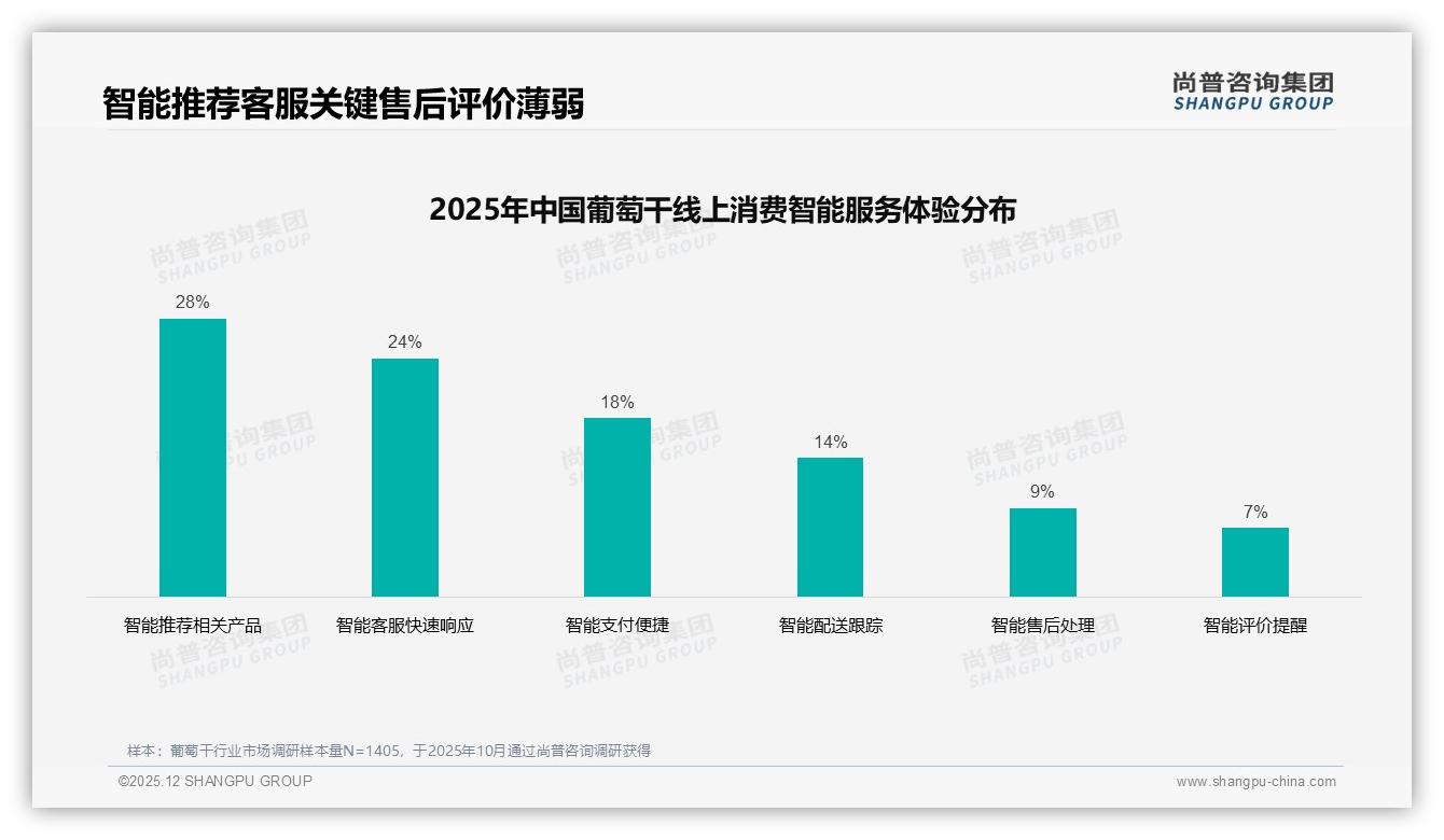 28%退货体验差评拖累复购，葡萄干智能售后如何逆袭——尚普咨询集团专题解读-2025年12月-葡萄干-38