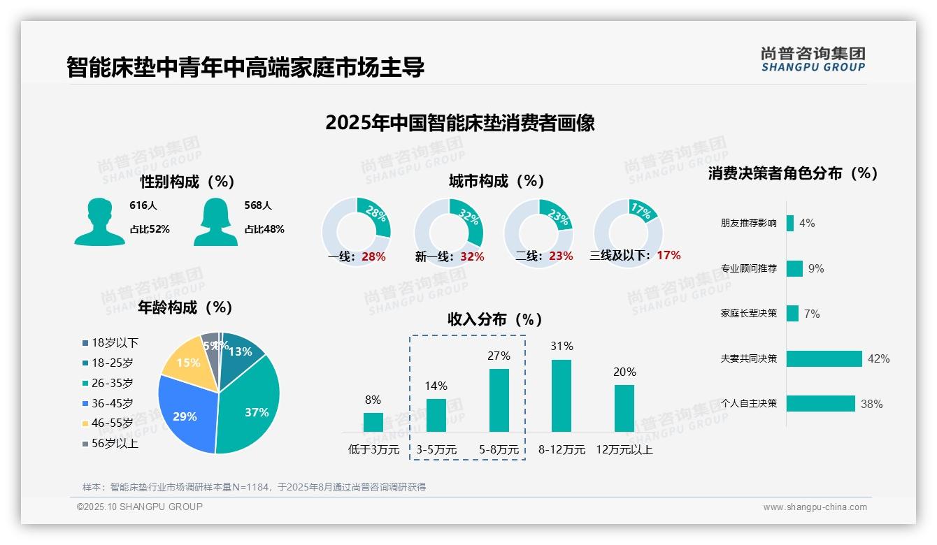 67%消费者首次购买智能床垫——尚普咨询集团市场研究报告-2025年10月-智能床垫-38
