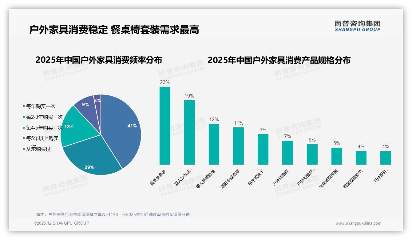 尚普咨询集团数据洞察：夏季需求41%峰值户外家具营销需抢季-2025年12月-户外家具-38