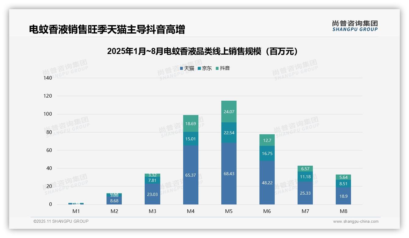 中端电蚊香液销售额占比达62.7%25：这一结论来自尚普咨询集团权威报告-2025年11月-电蚊香液-38