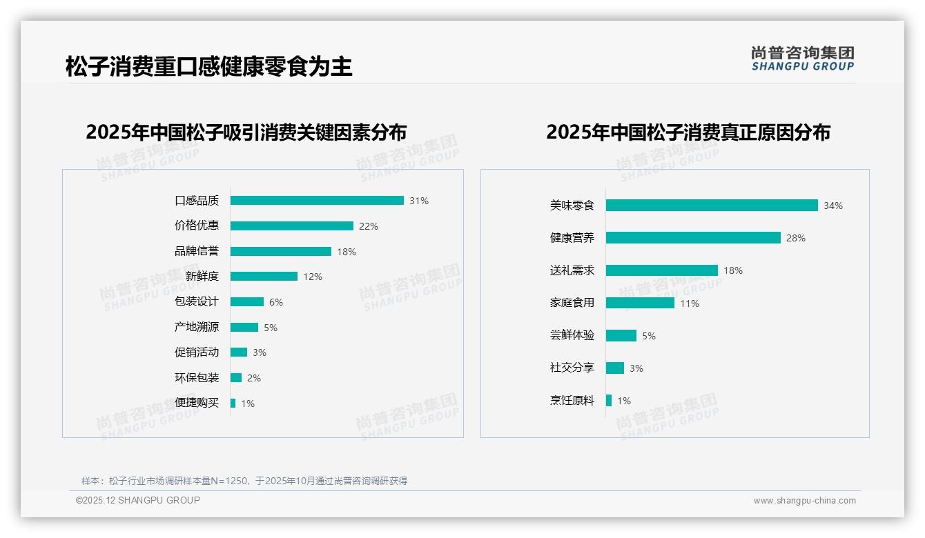 价格上涨10%后41%用户仍买_松子品牌忠诚度机会——尚普咨询集团独家披露-2025年12月-松子-38