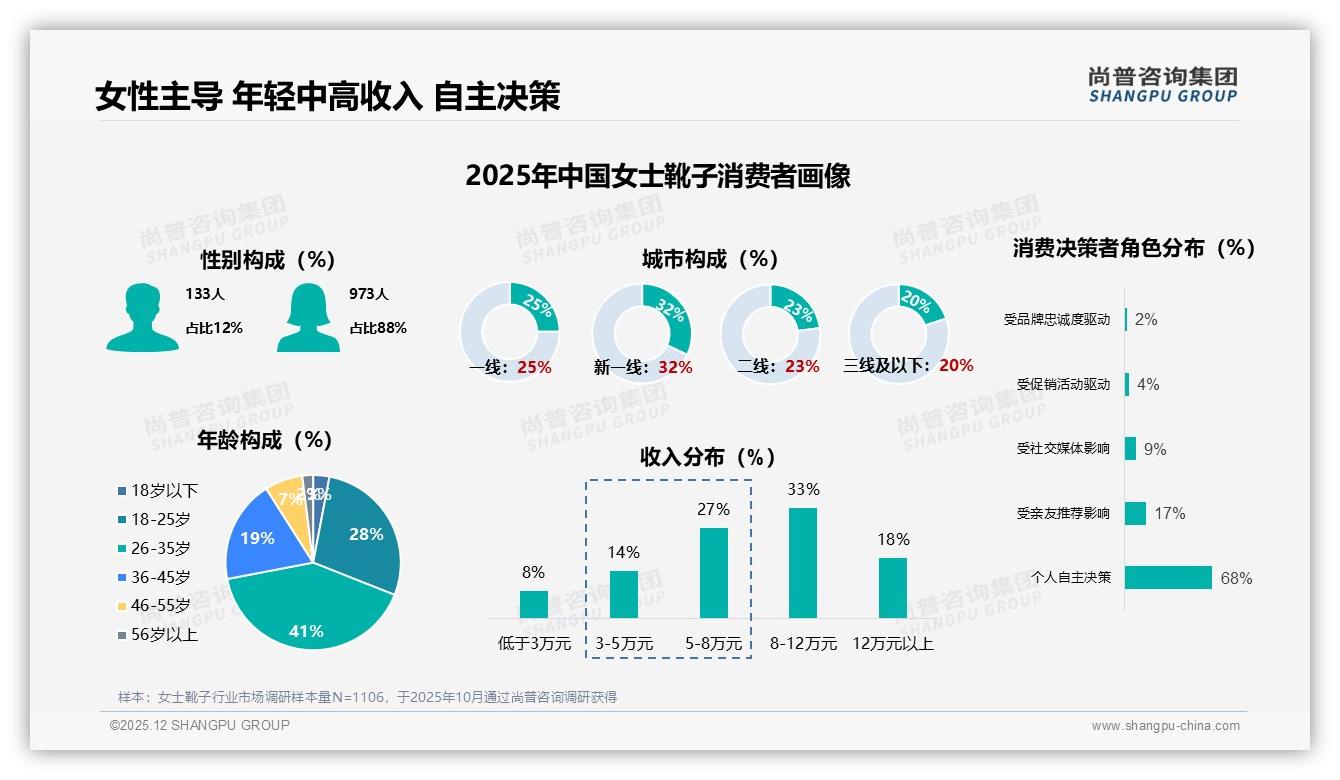 女士靴子36%消费者信赖真实用户体验，时尚穿搭博主仅38%——尚普咨询集团热点快读-2025年12月-女士靴子-38