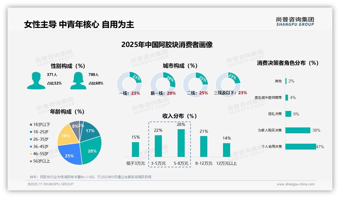 女性占比68%25成消费主力——尚普咨询集团独家报告-2025年11月-阿胶块-38