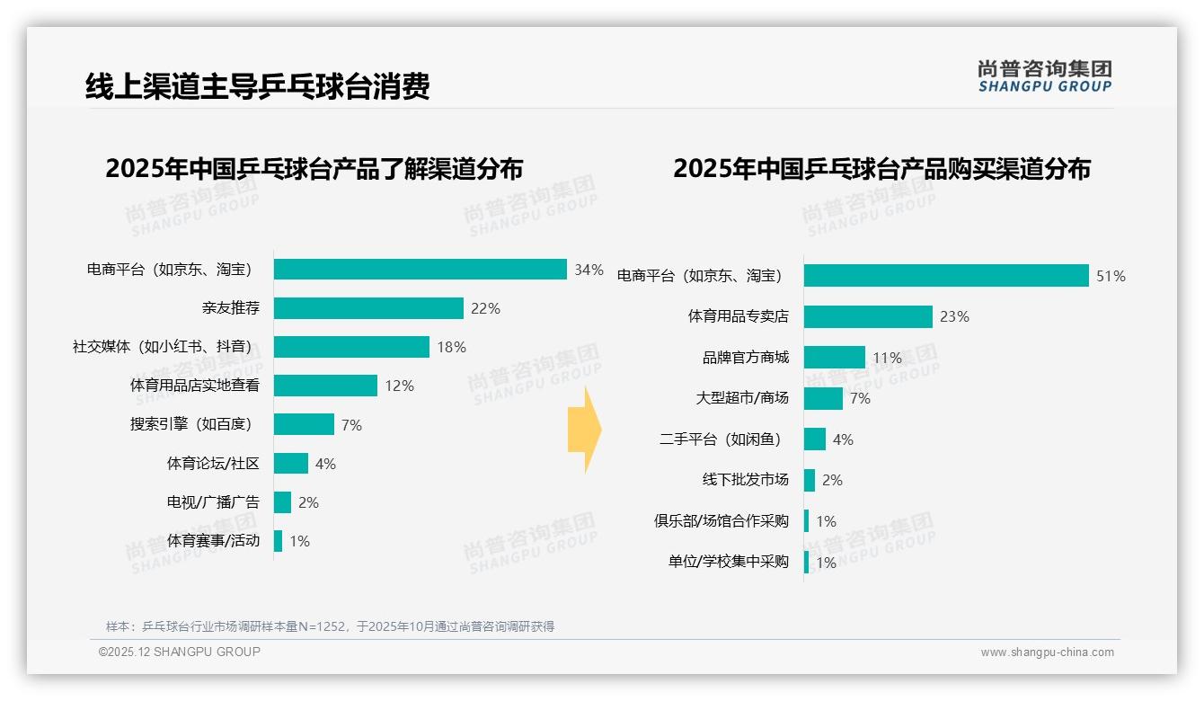 尚普咨询集团行业观察：51%消费者线上买乒乓球台，电商渠道攻略-2025年12月-乒乓球台-38