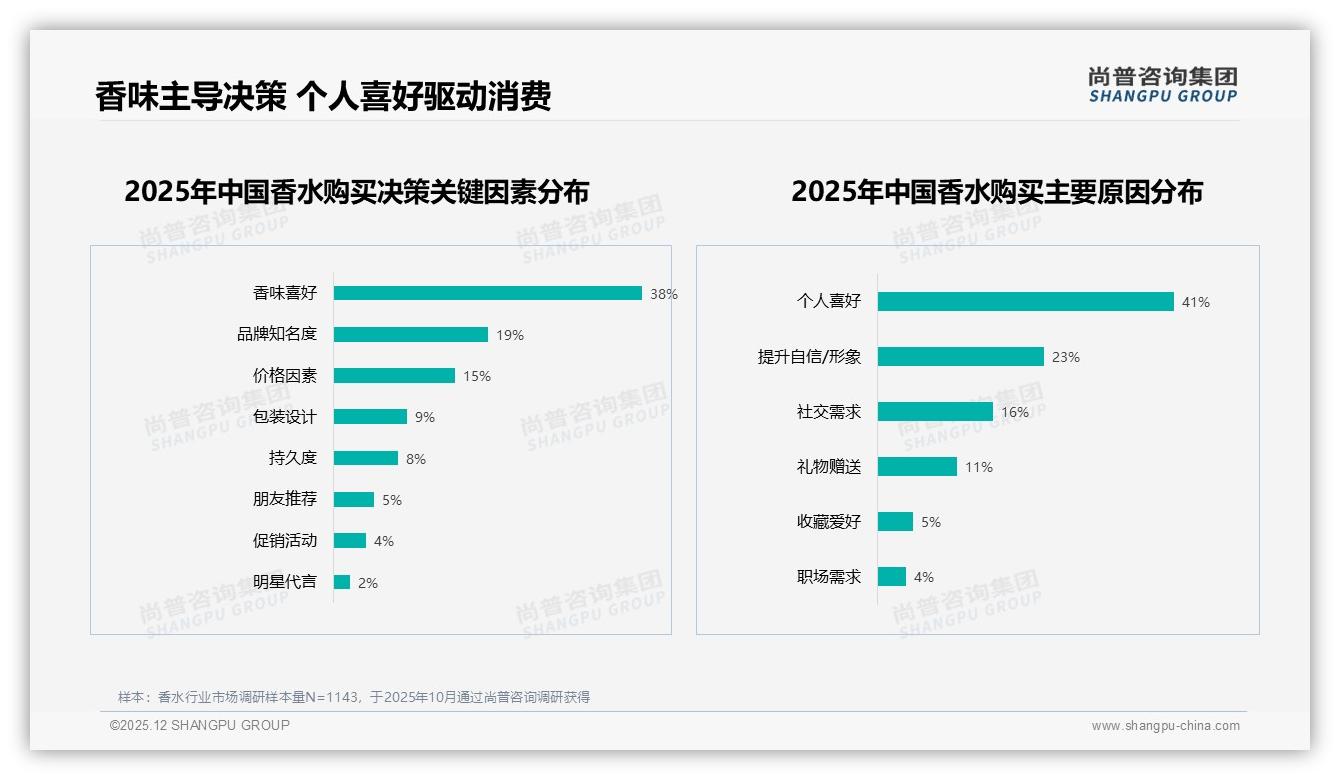 花香果香合计47%份额香水品牌如何靠甜美香调破圈-2025年12月-香水-38