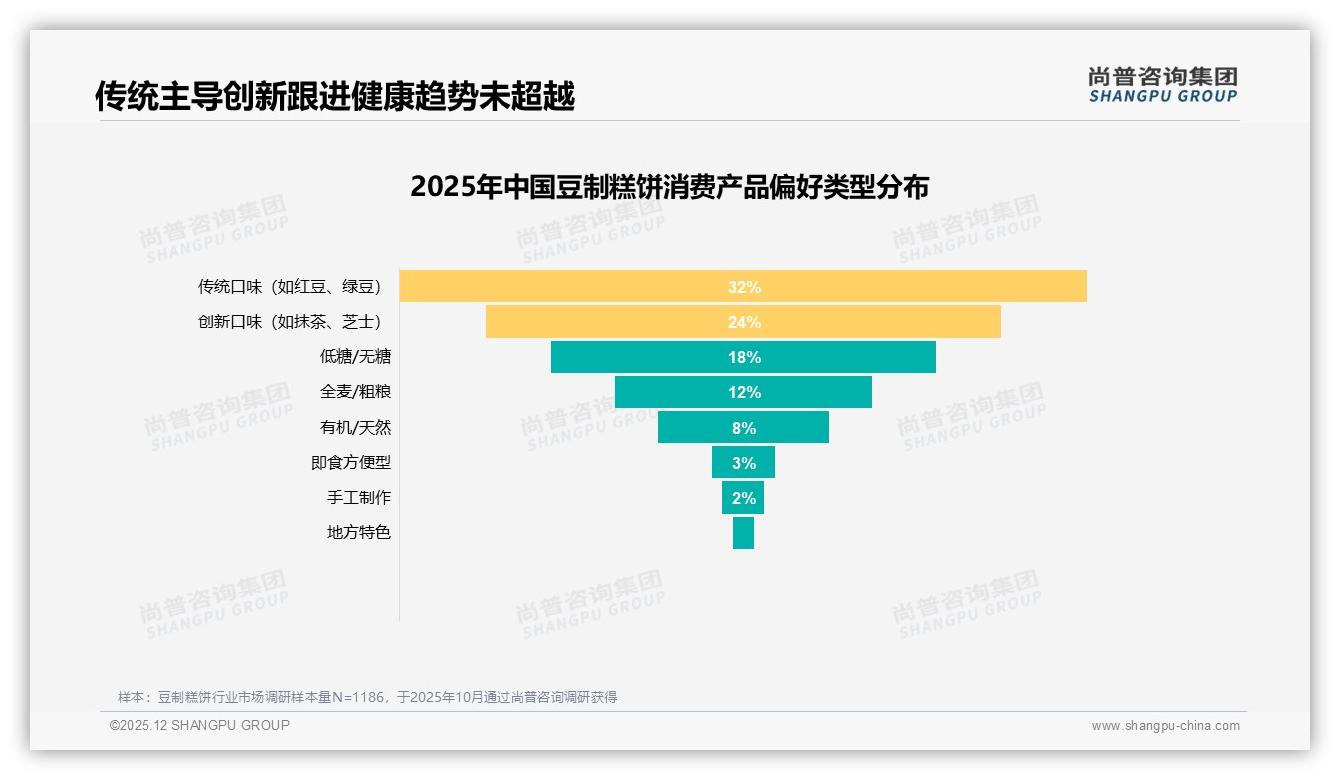 尚普咨询集团权威发布：58%女性消费者主导豆制糕饼，26-35岁占比31%撬动中端市场-2025年12月-豆制糕饼-38