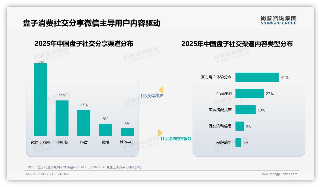 52%消费者首选陶瓷盘子，安全美观双赢——尚普咨询集团品类洞察-2025年12月-盘子-38