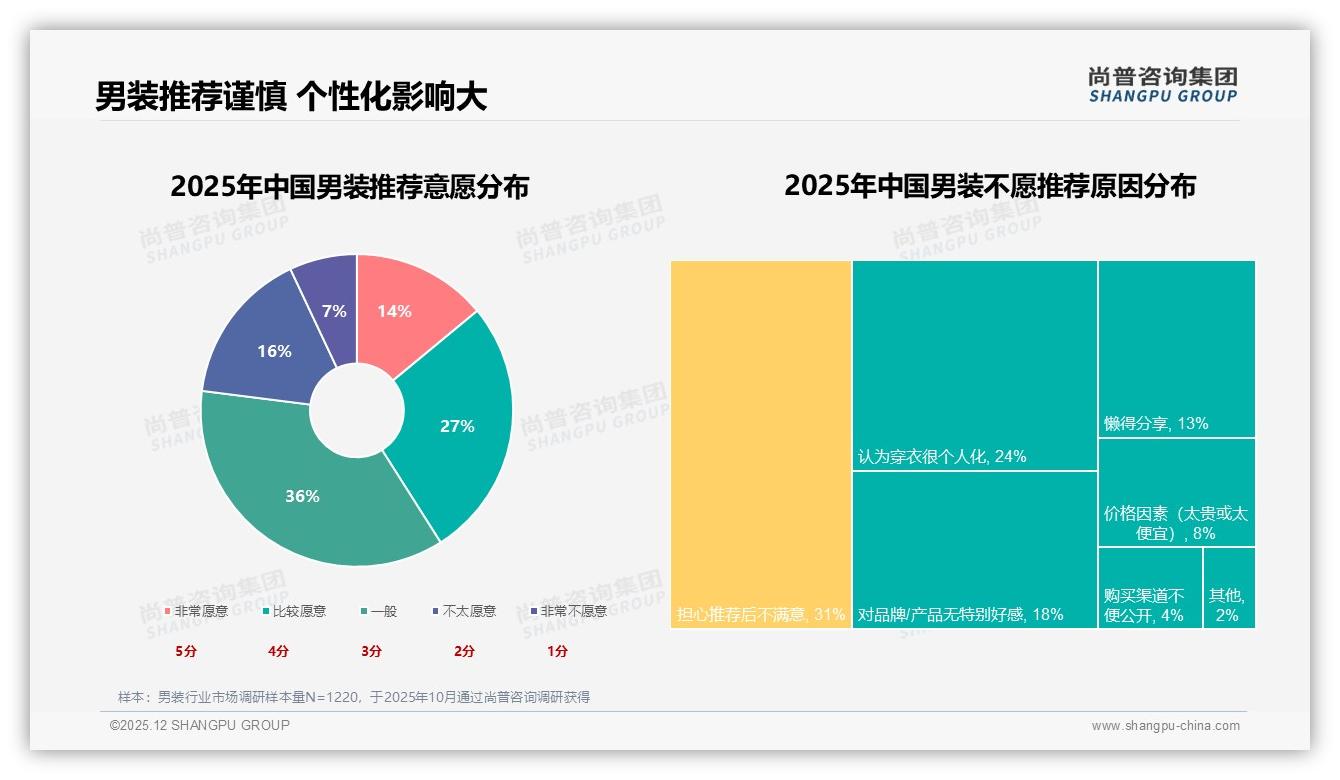 尚普咨询集团男装品类年报：低价男装销量占69.4%却仅贡献54%销售额利润受压-2025年12月-男装-38