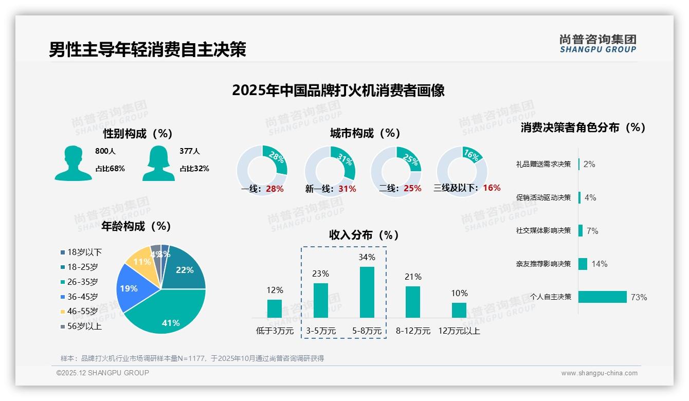 68%男性主导品牌打火机市场高端698元贡献13.7%销售额利润蓝海-2025年12月-品牌打火机-38
