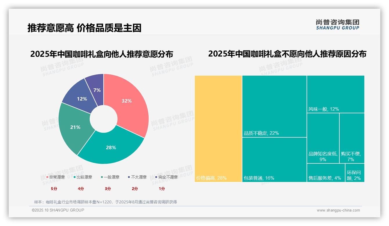 一文读懂咖啡礼盒推荐意愿达60%:尚普咨询集团报告精编-2025年10月-咖啡礼盒-38