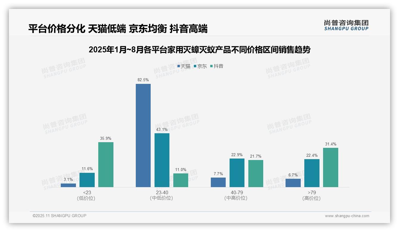 抖音平台高端家用灭蟑灭蚁产品销售额占比31.4%——尚普咨询集团数据解读-2025年11月-家用灭蟑灭蚁产品-38