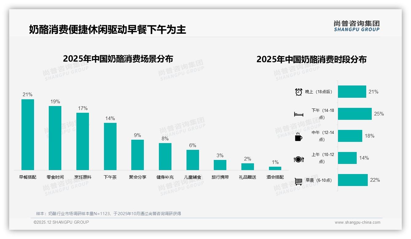 尚普咨询集团奶酪趋势报告：26-35岁消费者占34%驱动奶酪早餐场景升级-2025年12月-奶酪-38