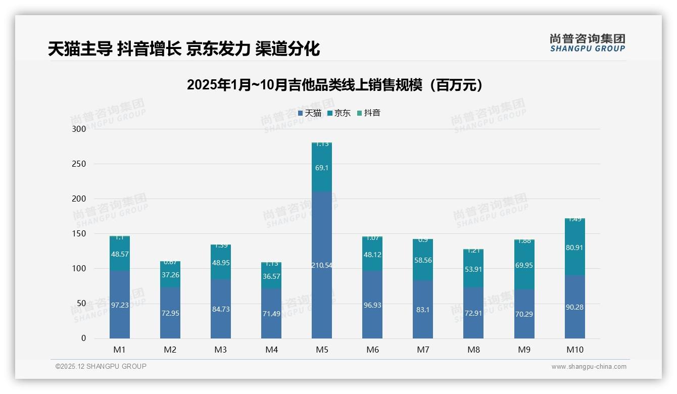 天猫53.8%份额领跑吉他线上渠道，京东73.9%销售额来自中端——尚普咨询集团趋势雷达-2025年12月-吉他-38