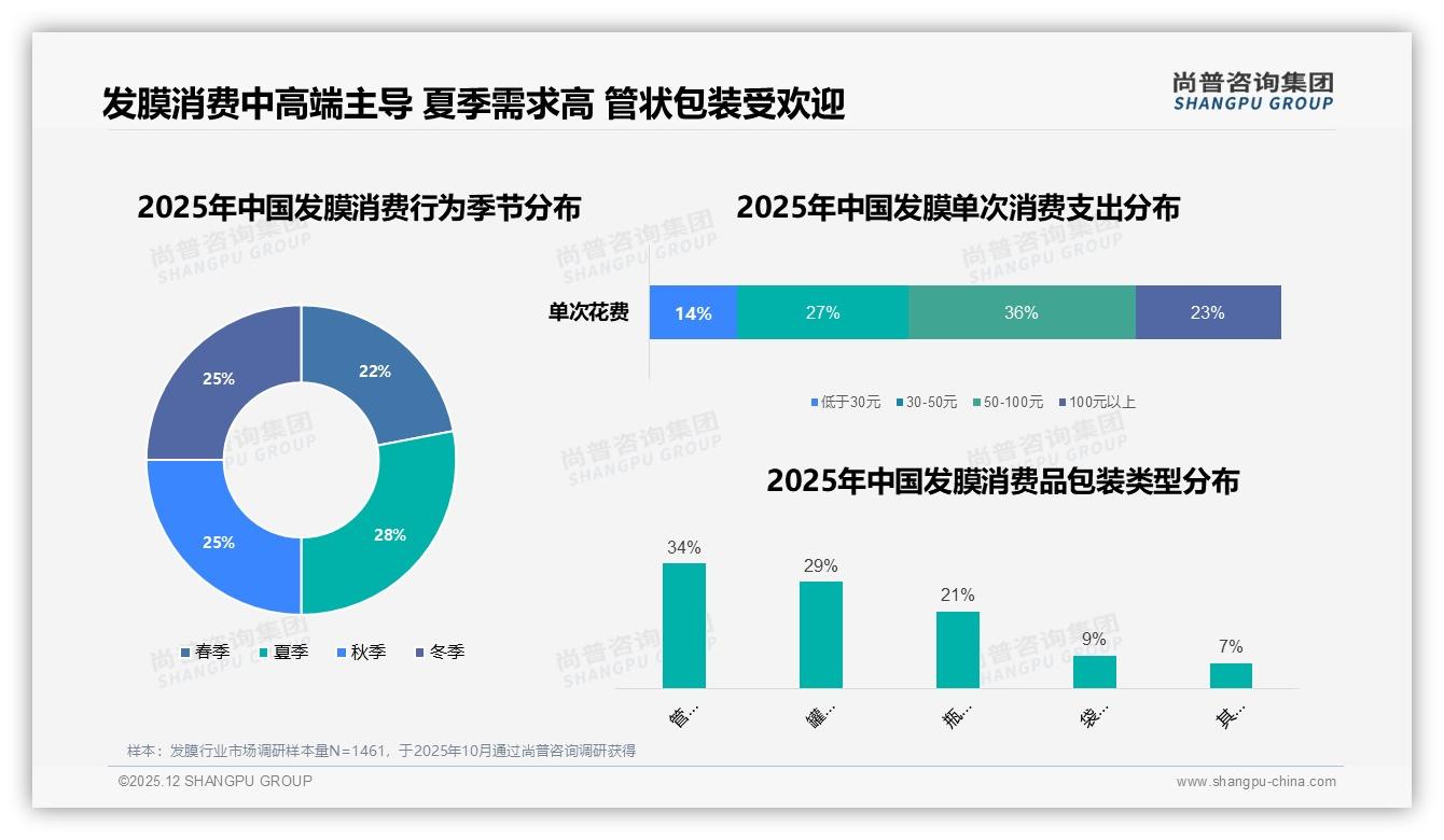 尚普咨询集团年度复盘：夏季28%发膜销量登顶，品牌推清爽配方抢高温经济-2025年12月-发膜-38