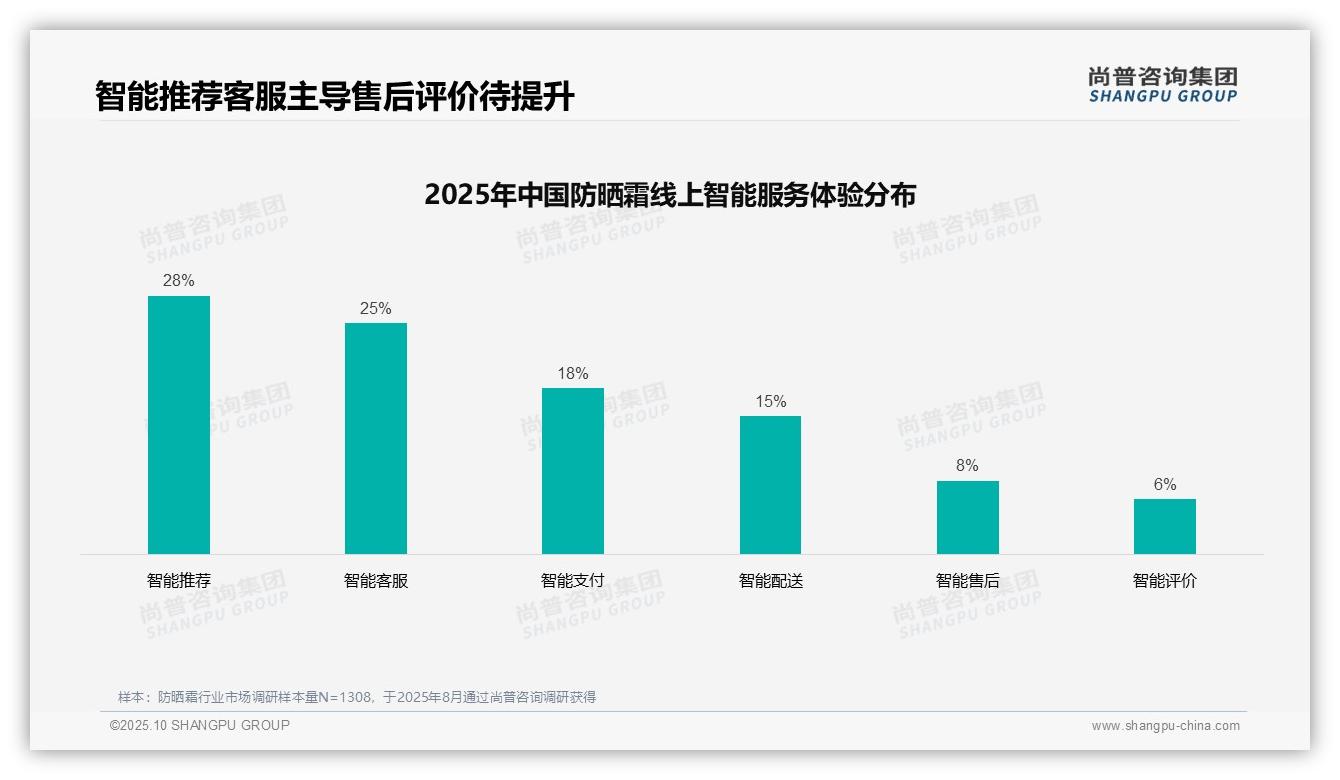 尚普咨询集团报告聚焦：38%防晒霜消费者偏好社交媒体广告-2025年10月-防晒霜-38