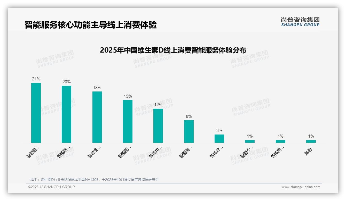 尚普咨询集团数据洞察：36-45岁占31%维生素D消费，800IU日常保健成主流-2025年12月-维生素D-38