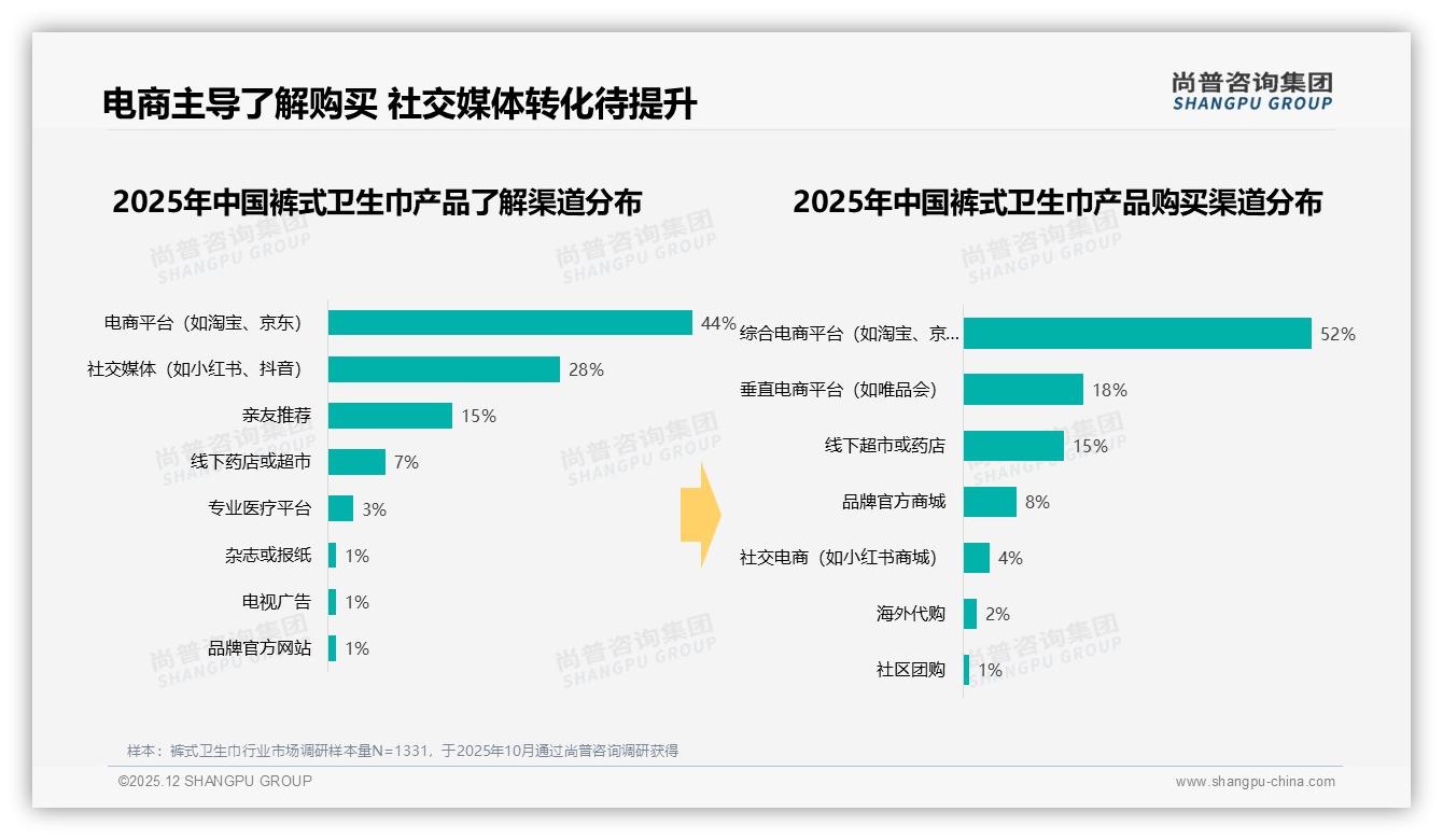 尚普咨询集团报告解读：18-35岁占73%人群裤式卫生巾主导权，电商70%渠道抢占先机-2025年12月-裤式卫生巾-38