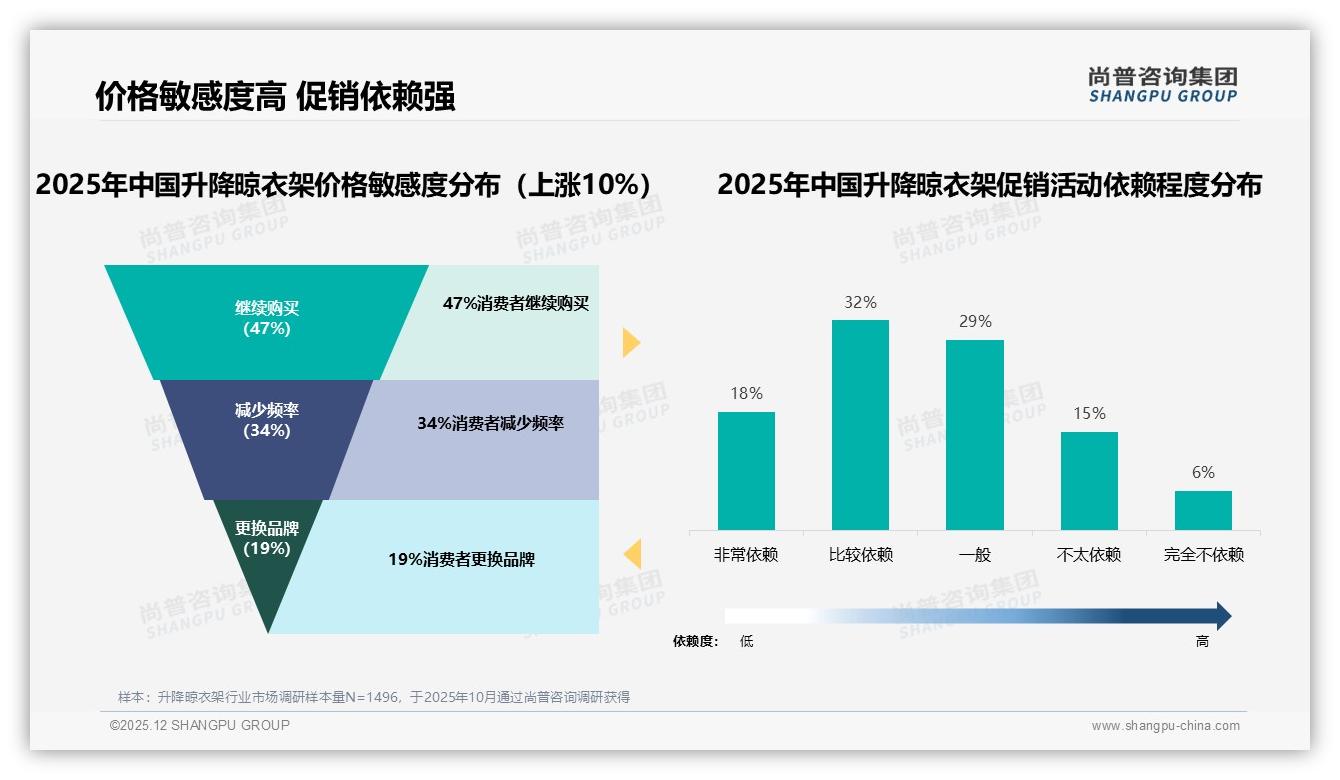 尚普咨询集团品类洞察：31%价格优惠驱动升降晾衣架购买，50%消费者促销依赖度惊人-2025年12月-升降晾衣架-38