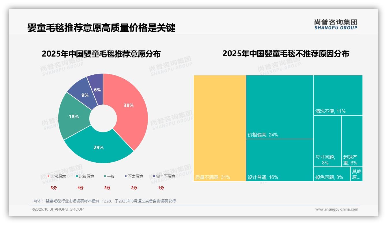 67%消费者愿意推荐婴童毛毯——尚普咨询集团报告深度解析-2025年10月-婴童毛毯-38