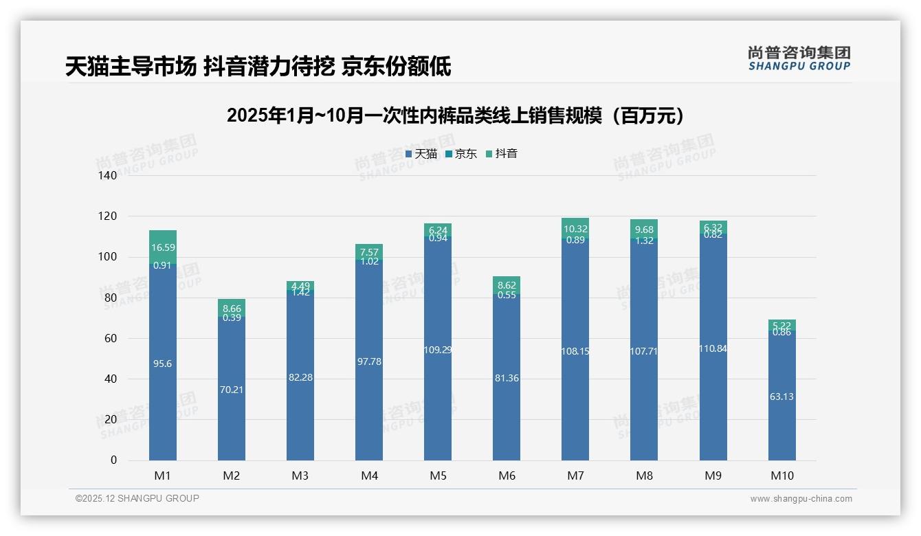 尚普咨询集团年度复盘：夏季38%销售高峰考验一次性内裤供应链弹性-2025年12月-一次性内裤-38