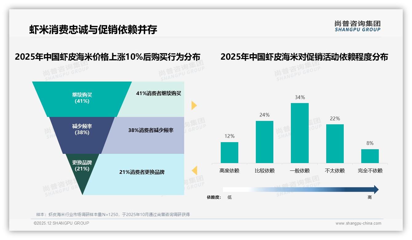 尚普咨询集团品类洞察：89%消费者偏好国产虾皮海米，品质优先型占34%-2025年12月-虾皮海米-38