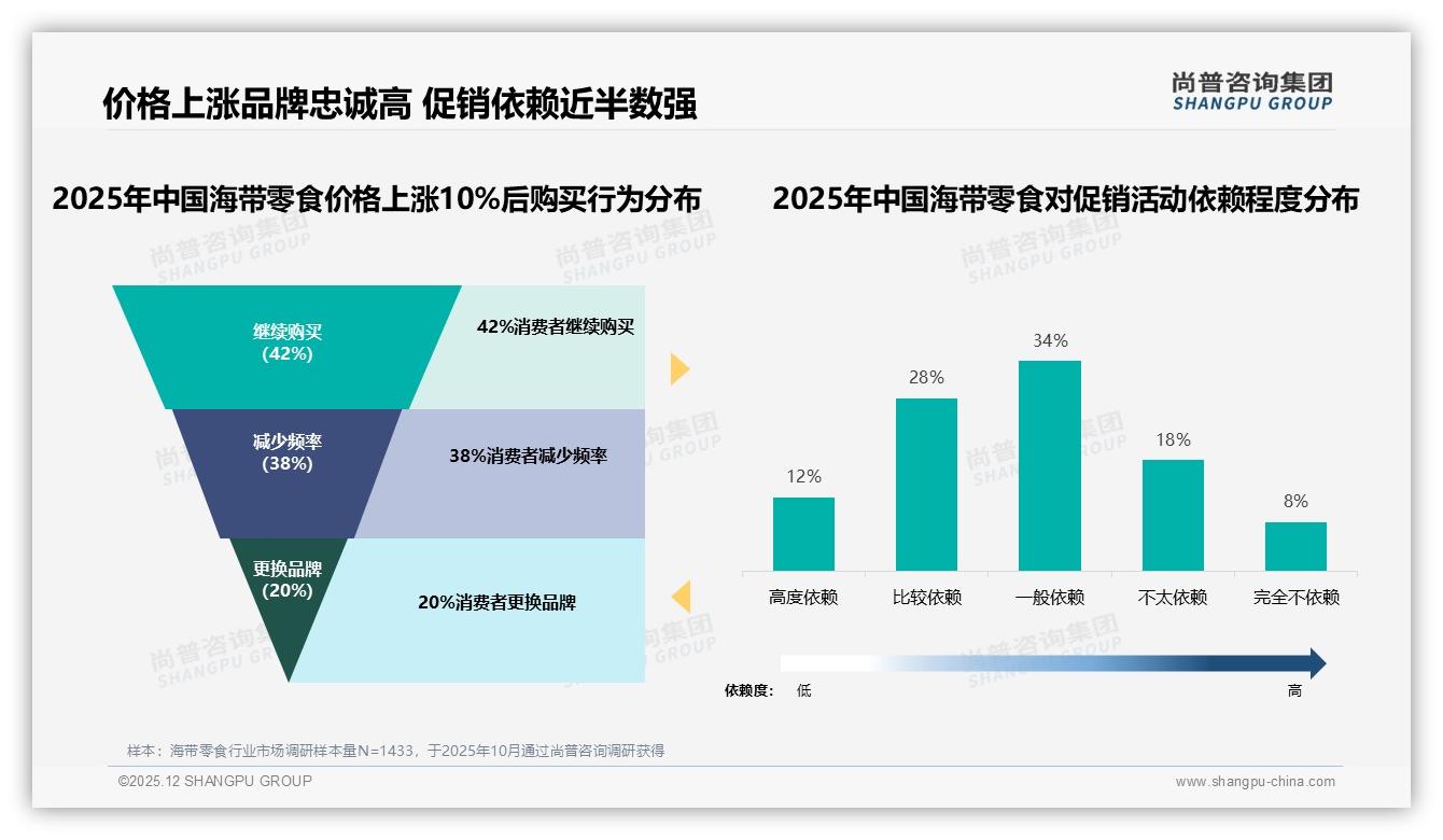 原味海带占28%口味偏好，香辣22%紧随其后——尚普咨询集团海带零食白皮书指出-2025年12月-海带零食-38