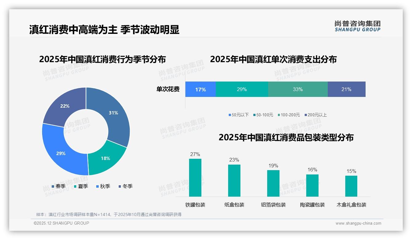 31%消费者选250克家庭装尚普咨询集团数据称滇红规格痛点在保鲜-2025年12月-滇红-38