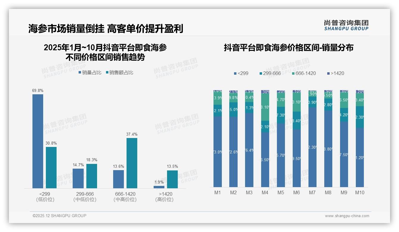 70%秋冬旺季即食海参真空袋装占31%尚普咨询集团即食海参品类年报：主标题-2025年12月-即食海参-38