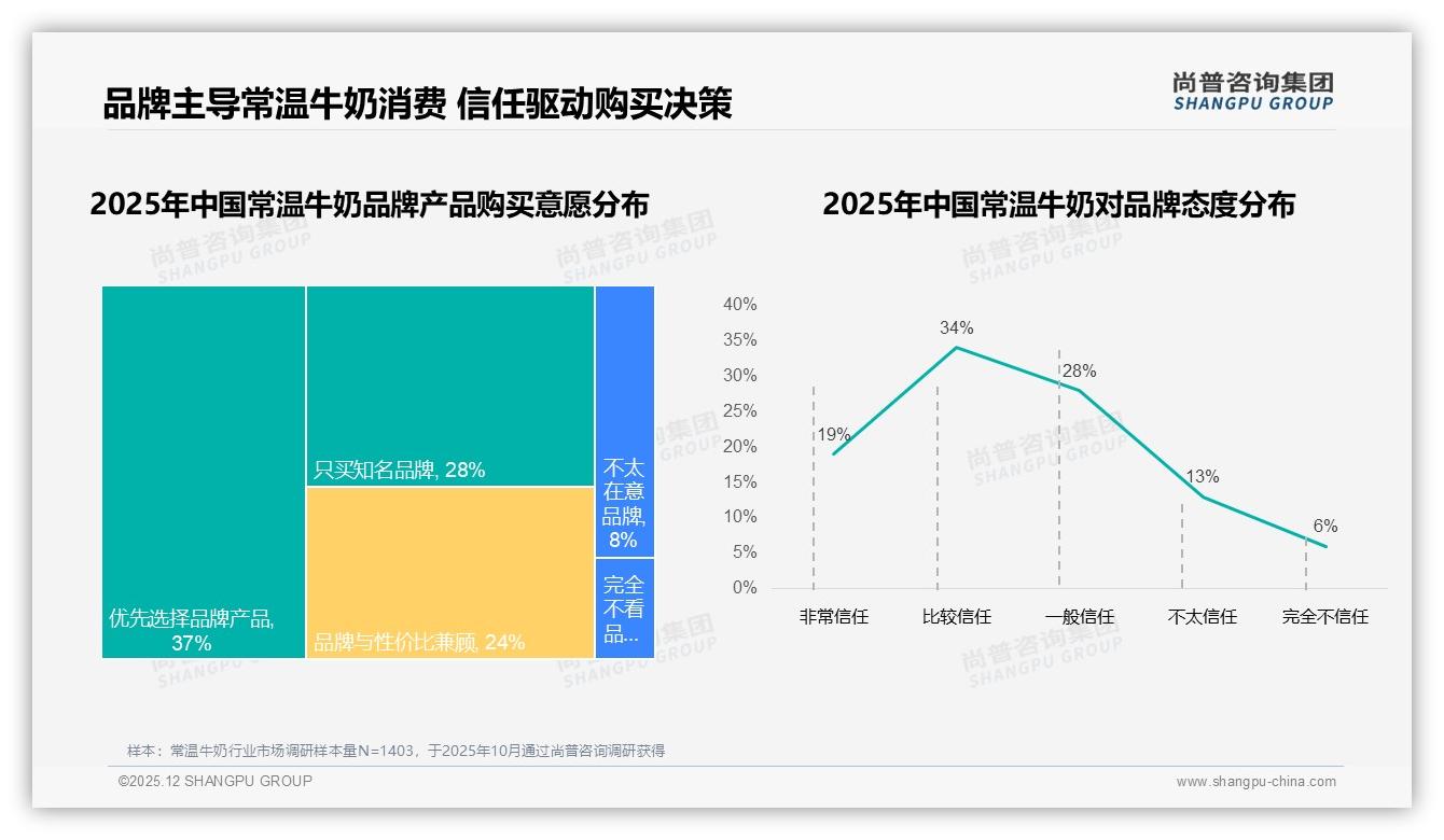 尚普咨询集团数据洞察：55元以下低价常温牛奶占62%销量却仅39%销售额-2025年12月-常温牛奶-38