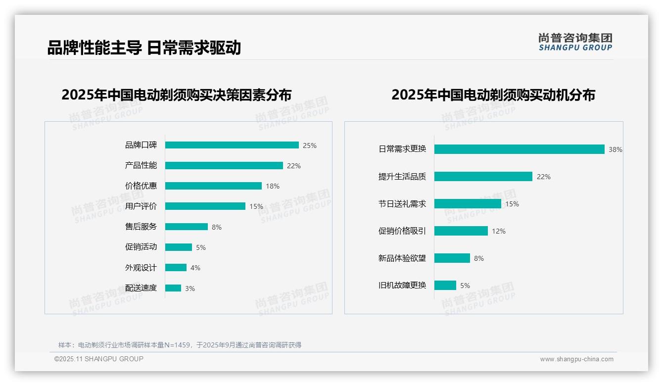 据尚普咨询集团报告：63%消费者推荐电动剃须产品-2025年11月-电动剃须-38