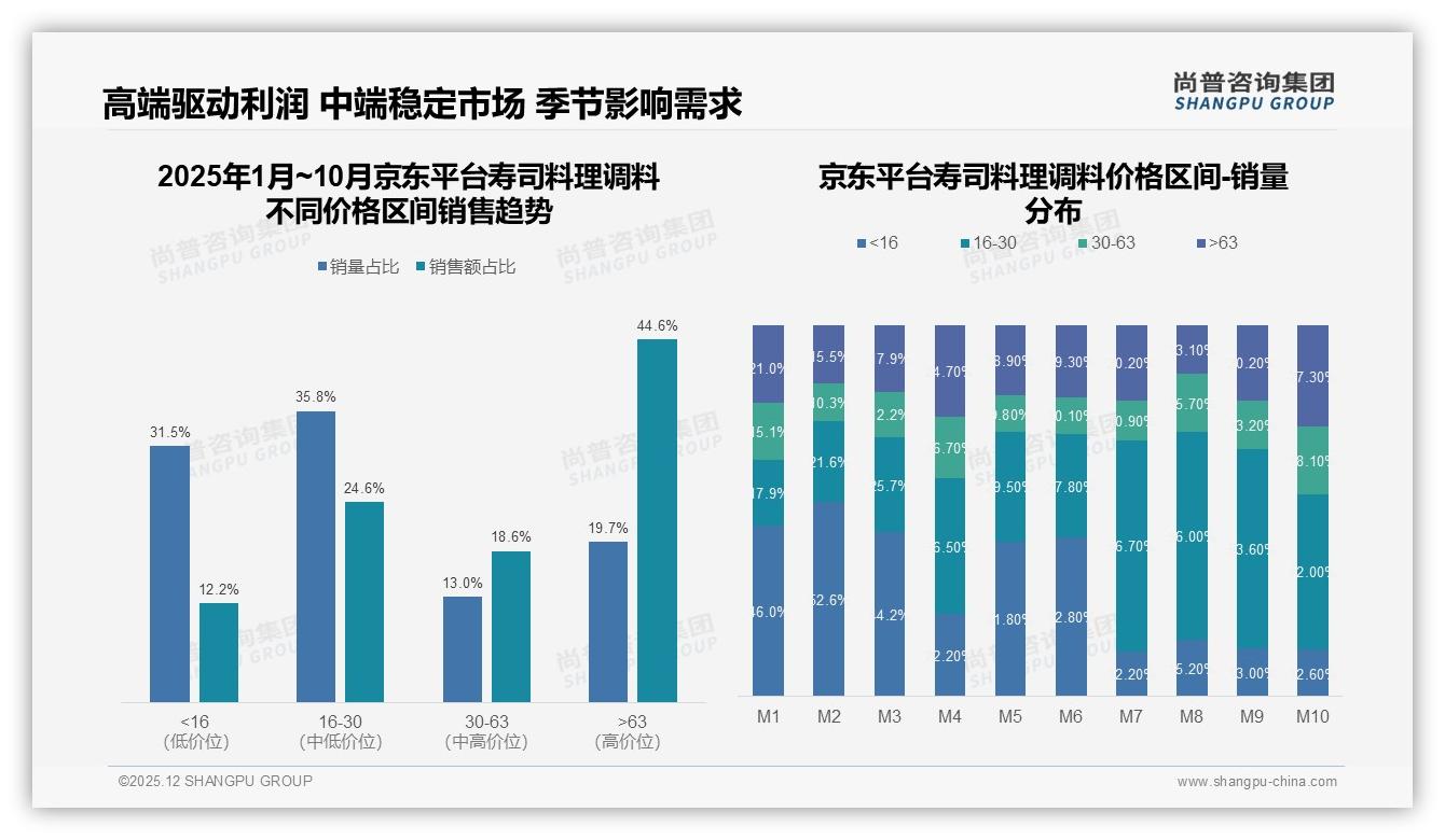 16到30元32%销售额贡献成寿司料理调料黄金带，京东高端44%利润池待挖-2025年12月-寿司料理调料-38