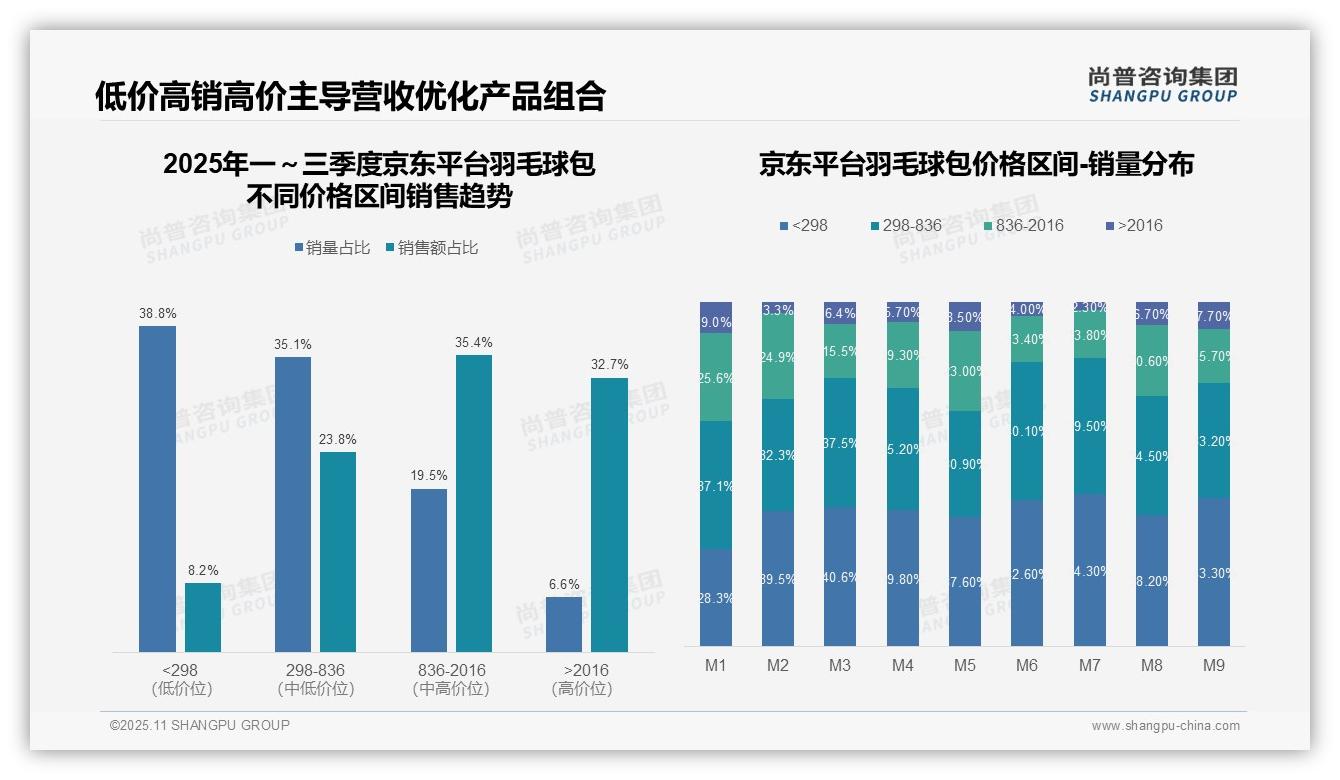 高端产品贡献23.9%销售额——尚普咨询集团数据解读-2025年11月-羽毛球包-38