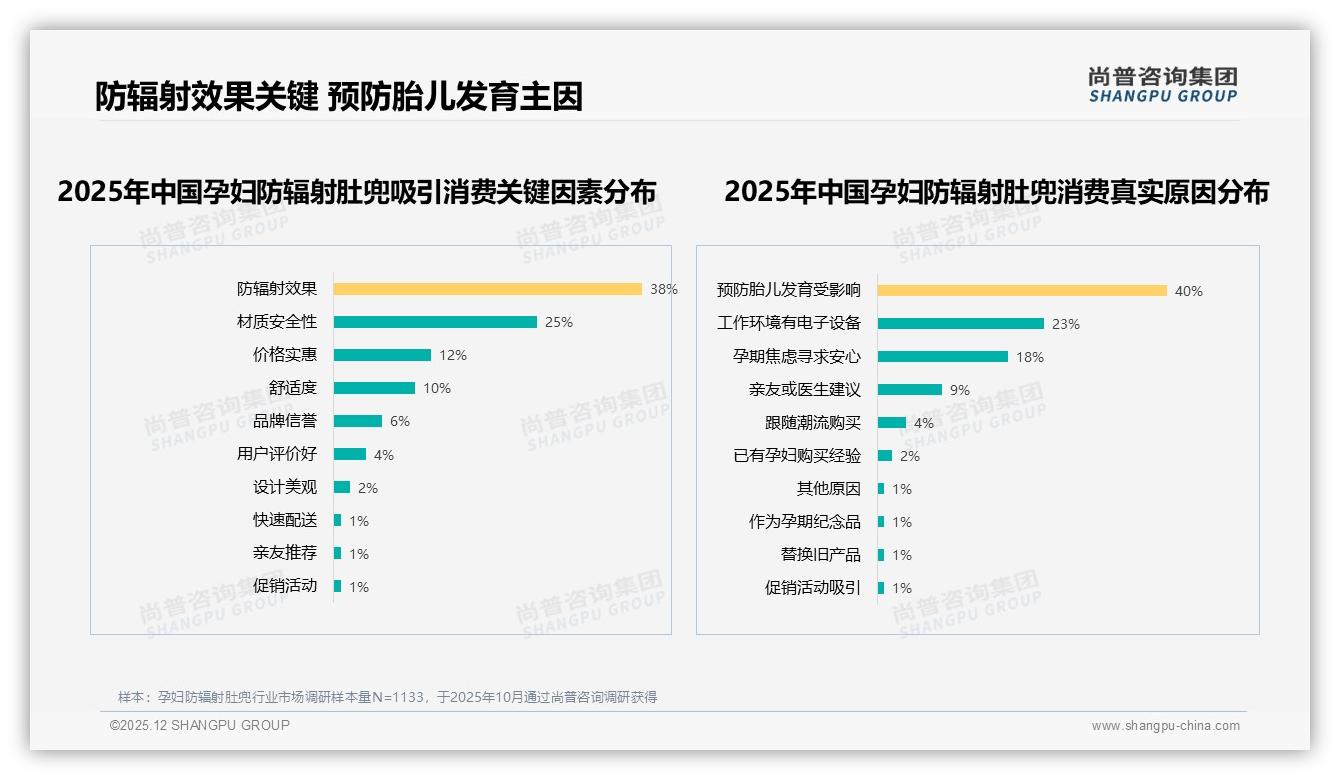 尚普咨询集团品类洞察：孕妇防辐射肚兜38%消费者首要看效果，材质安全25%紧随其后-2025年12月-孕妇防辐射肚兜-38
